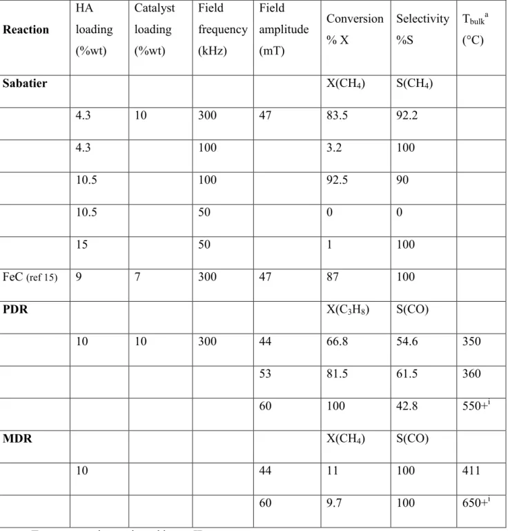 Table 3. Summary of the catalytic data obtained for the Sabatier reaction, PDR, and MDR using  Fe 0.5 Co 0.5 -NPs as heating agent