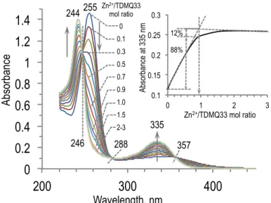Figure  3.  Titration  of  TDMQ33  (40  µM)  by  ZnSO 4 •7H 2 O  (0-100  mole  equiv)  in  Tris-HCl buffer  50 mM,  pH 7.4