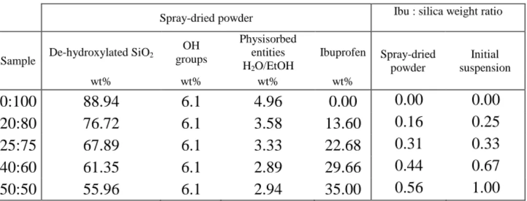 Table 3: Weight percentages of different entities in spray-dried powders (calculated thanks to  TGA curves)
