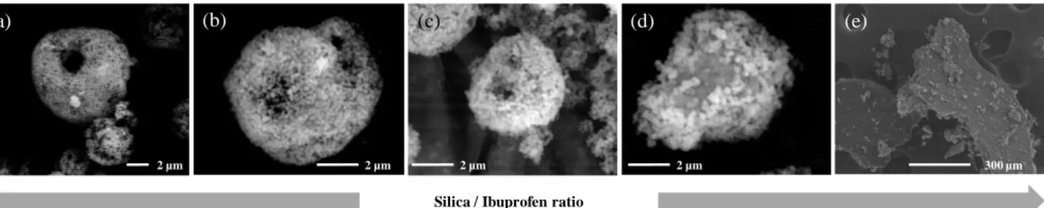 Figure 5: SEM pictures of spray-dried samples with different ibuprofen/silica ratios R : (a)  0:100, (b) 25:75, (c) 50:50, (d) 80:20, (e) 100:0