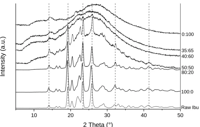 Figure 6: X-Ray diffraction patterns of raw ibuprofen and spray-dried samples with different  ibuprofen/silica ratios