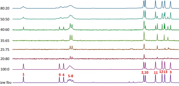 Figure 10:  13 C CP MAS spectra (contact time of 2 ms) of ibuprofen dissolved in ethanol, raw  ibuprofen and spray-dried samples with different ibuprofen/silica ratios