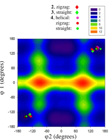 Figure  3:  Map  of  relative  potential  energy  (kcal/mol)  of  an  isolated  bis-urea  4  molecule  built  by  varying  j 1   and  j 2 ,  showing  the  preferential  orientations  of  the  urea  moieties  with  respect  to  the  core