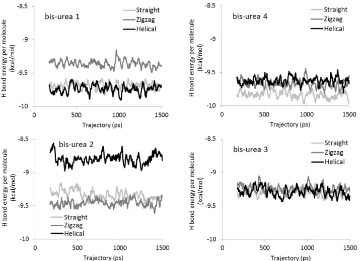 Figure 5 : Plots of the H-bond energy per molecule during the MD simulations for the helical, zigzag,  and  straight morphologies of the four urea-based systems