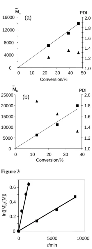 Figure 2  0 40008000 1200016000 0 10 20 30 40 50 1.01.21.41.61.82.0PDI Conversion/%MnMn(a) 0 5000 10000150002000025000 0 10 20 30 40 1.01.21.41.61.82.0 Conversion/%Mn PDIMn(b) Figure 3  0 0.20.40.6 0 5000 10000 t/minln([M]0/[M])