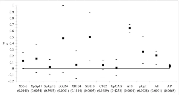 Figure 2. F IS values for each locus and over all loci. Confidence intervals were obtained after jackknifing over samples, except for overall loci obtained by bootstrap over loci, for loci pGp1 and A10 that were only available in Kassa 2007 samples (two va