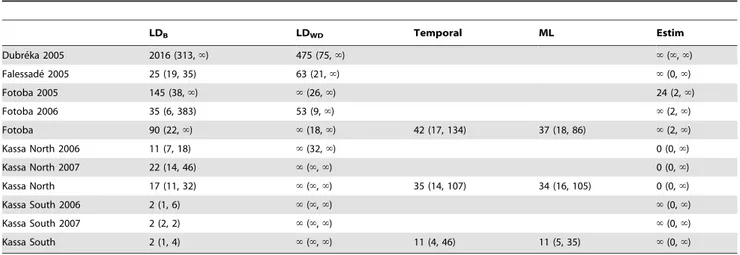 Table 5. Estimation of migration rates with three methods on the three sites where this was possible.