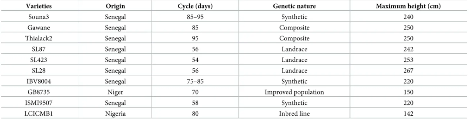 Table 1. Pearl millet varieties used in this study.