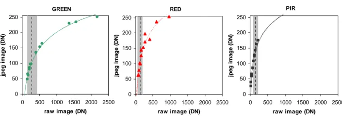 Figure 7. Comparison of the digital numbers (DN) of an image in unprocessed (RAW) and  JPEG formats
