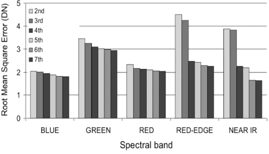 Figure 8. Effect of the polynomial degree of the vignetting function on the quality of the  fitted model in each spectral band