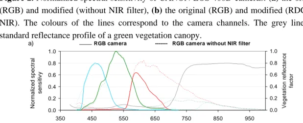Figure 2. Normalized spectral sensitivity of CANON EOS 400D cameras: (a) the original  (RGB) and modified (without NIR filter), (b) the original (RGB) and modified (RDG and  NIR)
