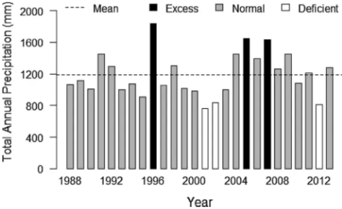 Fig. 1. Total annual precipitation at Kargudi, 3 km away from the 50 ha MFDP. Data for the year 1988 and 1989 has been derived from a regression between Kargudi and Gamehut rainguage records (Nath et al., 2006)