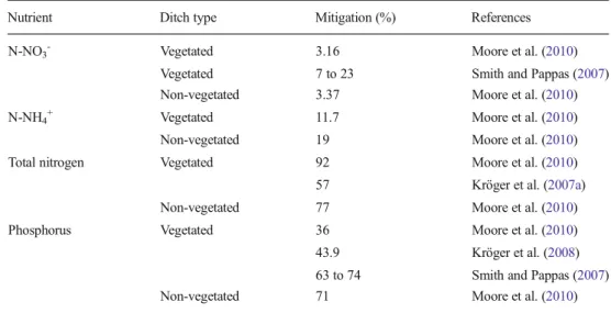 Table 2 Nutrient mitigation