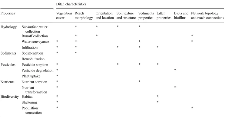 Table 4 Main ditch characteristics influencing geochemical, geophysical, and biological processes within ditches Ditch characteristics Processes Vegetation cover Reach morphology Orientation and location Soil texture and structure Sedimentsproperties Litte