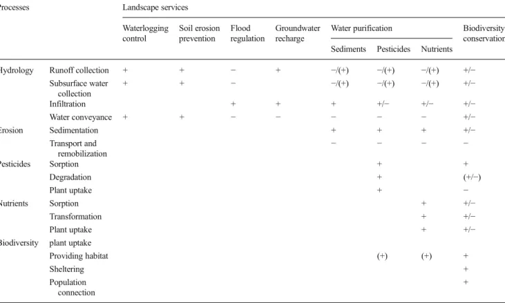 Table 1 Classification of the major effects of the main processes taking place in ditches on ecosystem services