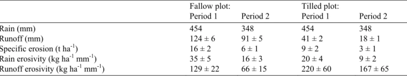 Table 2 Hydrological and sediment balance of fallow and tilled terraced plots. 