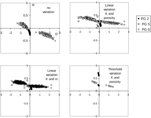 Fig. 11. Mean error (D) versus log of relative range of variations (R) of water table depth, computed for acceptable simulations (Efficiency&gt;0.4; Log Efficiency&gt;0.7), considering spatial variation of Ks, m and drainable porosity and using two spatial