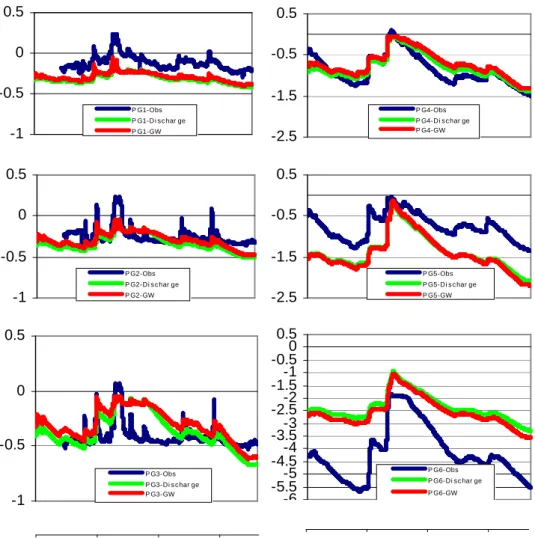 Fig. 5. Temporal variation of water table depth at the six wells in the water year 1999–2000, from 31 October to 31 March: observed values, simulated values fitted to discharge and fitted to water table depth considering no spatial variation of physical pr