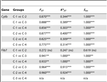 Table 4. Parameters describing genetic diversity and genetic differentiation. Gene phylogroup(n) S h Hd p D F Cytb (All) (146) 182 79 0.985 0.0465 0.078 (ns) 28.008 (ns) C-1 (30) 83 24 0.983 0.0151 21.897* 211.536* C-2 (22) 16 9 0.870 0.0055 0.318 (ns) 20.