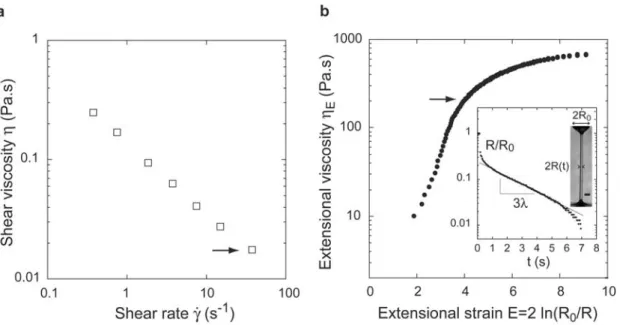 Figure 2. Viscosity and elasticity of the pure digestive fluid of N. rafflesiana . (a) Shear viscosity g as a function of the shear rate cc _ (same mixing of fluids as in retention experiments)