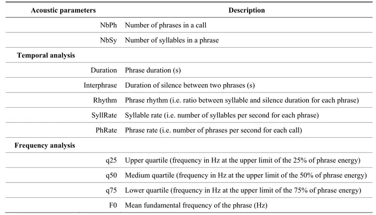 Table 1. Abbreviations and descriptions for the acoustic parameters measured on each phrase of blue petrel and 613 