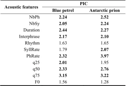 Table  2.  Potential  of  Individual  Coding  (PIC)  for  the  acoustic  parameters  measured  on  blue  petrel  (top)  and 616 