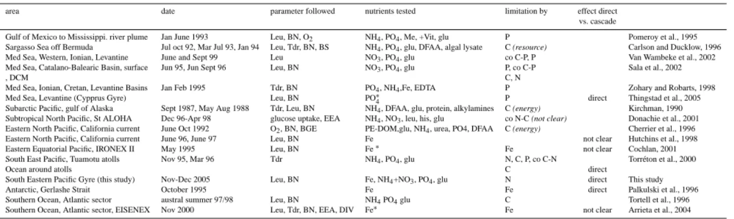 Table 5. Review of factors enhancing some bacterial variables among different oceanic environments (Leu, Tdr: production based on Leucine and Thymidine technique, BN: bacterial numbers, BS: bacterial size, EEA: ectoenzymatic activities, O 2 : respiration, 