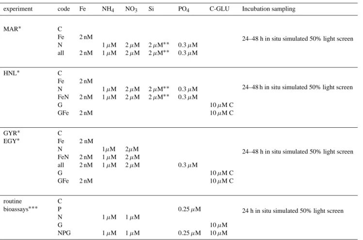 Table 2. Summary of enrichment conditions.