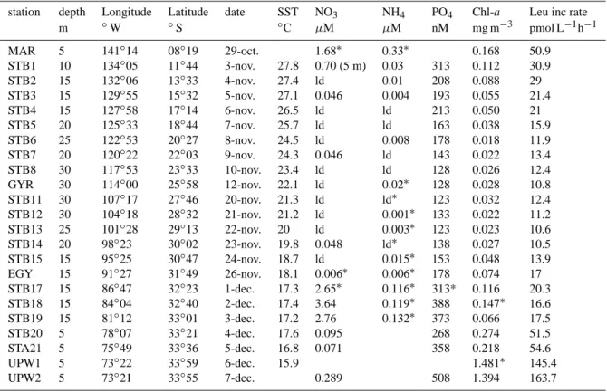 Table 3. Initial conditions prevailing in sea water samples used for routine bioassays