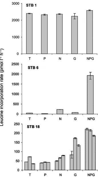 Fig. 3. Typical results obtained from “non metal clean” bioassays.