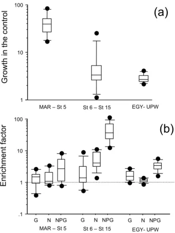Fig. 4. Mean results on bioassays realized in sub surface waters, varying from 5 m (MAR, UPW areas) to 30 m (GYR area)