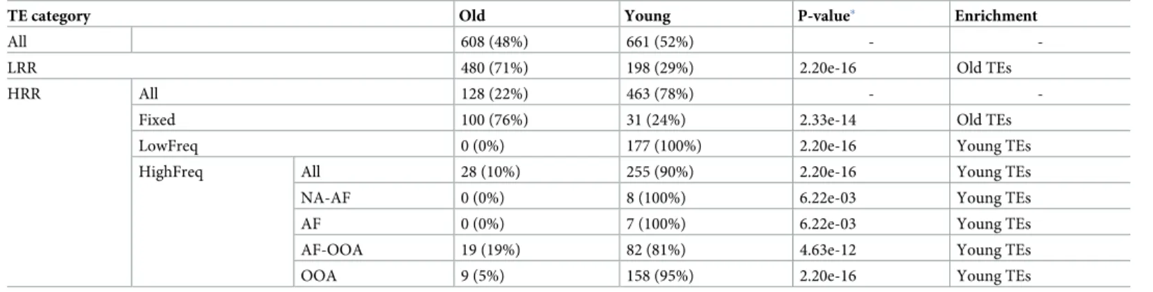 Table 1. Age distribution of TEs belonging to the different population frequency categories.