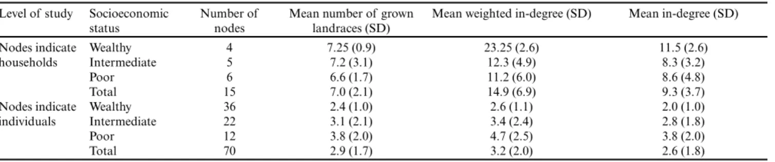 Table 2. Number of grown landraces, weighted in-degree, and in-degree by socioeconomic stratum.