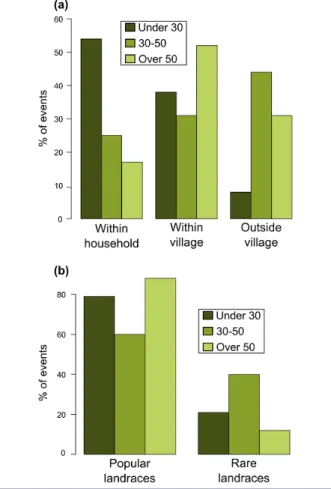 Fig. 3. Number of seed acquisition events based on age, seed source, and type of landrace