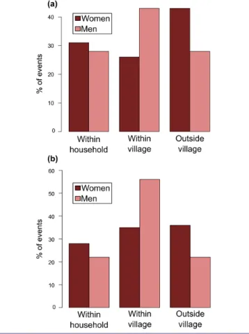 Fig. 4b). The pattern is similar when looking at tests concerning the  categories  of  kinship  relationships  men  and  women  have mobilized  to  acquire  seeds  (Table  3)