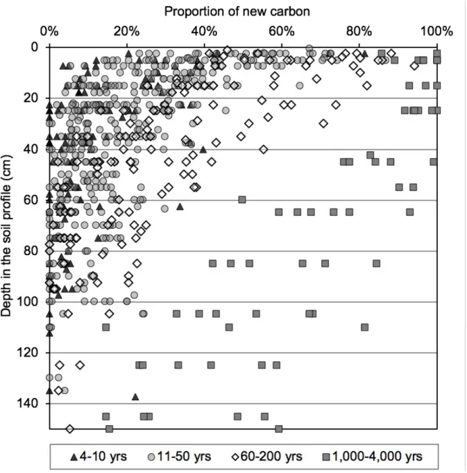 Fig. 1 | Observed proportions of new carbon in 112 soil profiles.  In each soil sample, the 