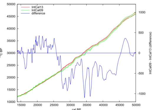 Figure 7  IntCal13 and IntCal09 age-corrected  14 C values compared to  10 Be flux from GRIP and GISP2 ice cores (Muscheler et al