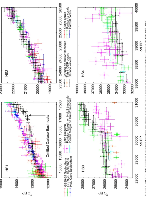 Figure 2 IntCal13 data sets with 1-standard deviation error bands for the intervals corresponding approximately to Heinrich stadials HS1–HS4 12000 13000 14000 15000 15000 15500 16000 16500 17000 1750014C BP