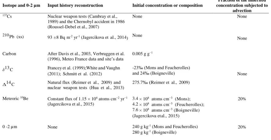 Table 1: Parameters used when modelling the studied isotopes (initial concentrations, input histories, and fraction of the inherited concentration subjected to  advection)