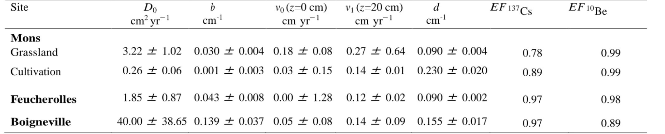 Table 5: Advection and diffusion coefficients and modelling efficiencies obtained by fitting the  137 Cs and  10 Be vertical distributions