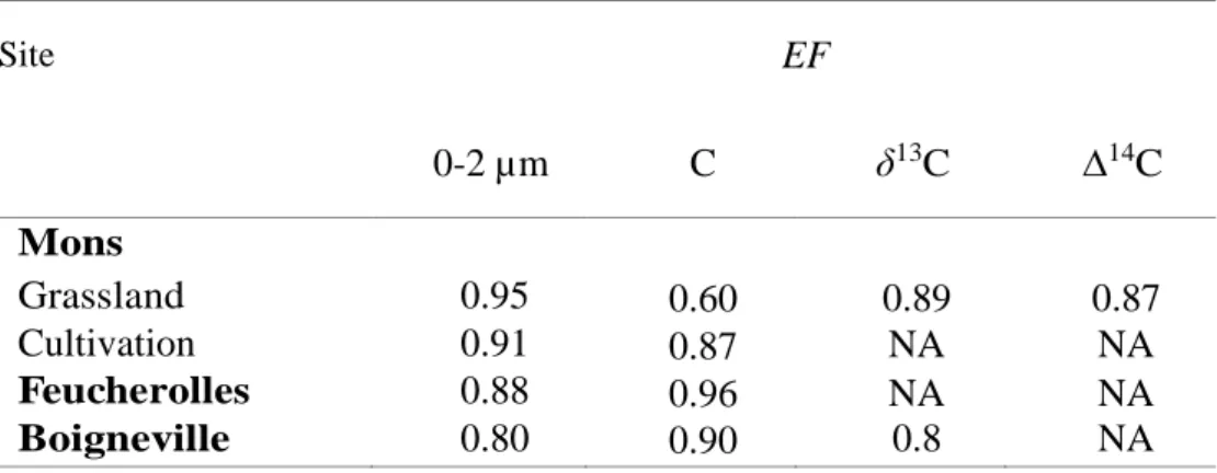 Table 6: Modelling efficiencies (EF) of the 0-2 µm fraction, organic carbon and isotope depth  redistributions, considering the transfer coefficients reported in Table 5