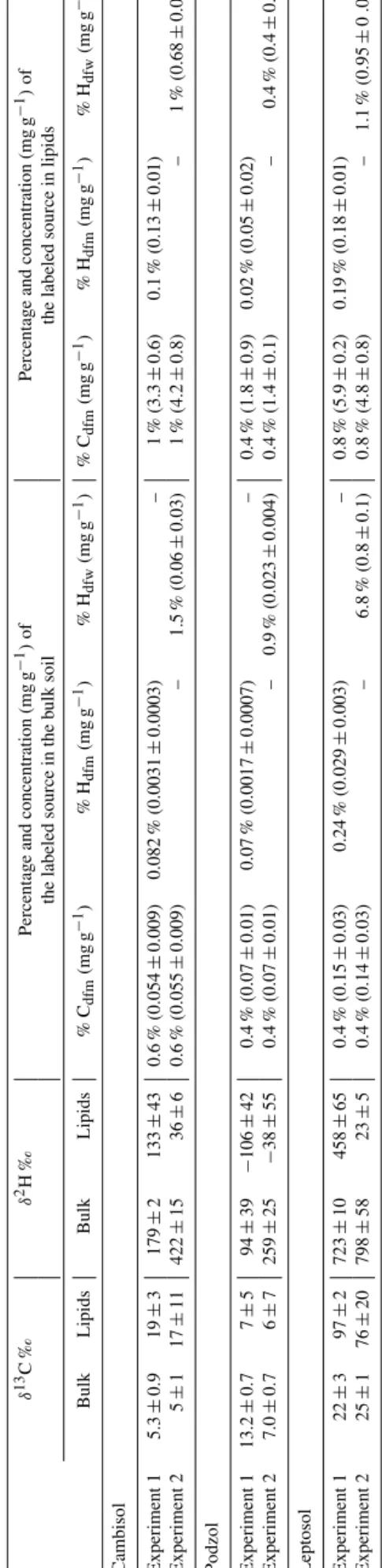 Figure 1. Percentage of non-exchangeable hydrogen (H dfm /H m · 100) and carbon (C dfm /C m · 100) remaining from the added molecule in the total soil during 1 year of incubation for Cambisol, Podzol and mollic Leptosol