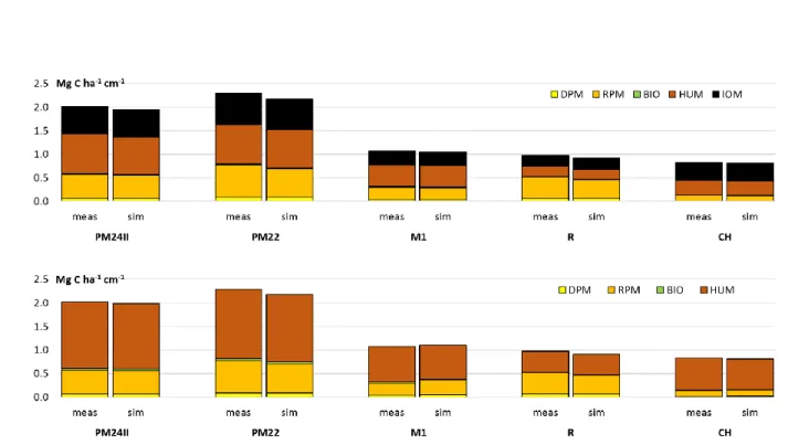 Figure 4- Pool sizes derived from converted measurements (meas; c.f. section 2.1) and from simulations (sim) along the 