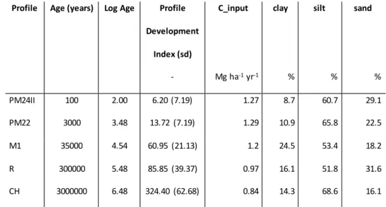 Table S2: Soil chemical data averaged for the upper meter of soil. Ka=kaolinite, Il=illite,  Sm=smectite, Vm=vermiculite