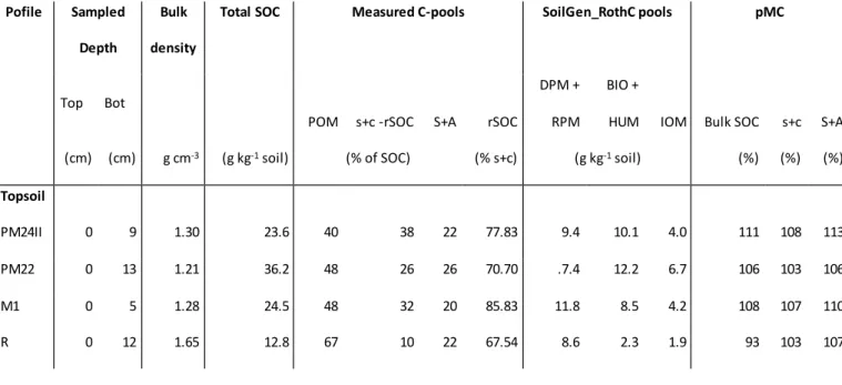 Table S3: Sampling depths, measured pools and calculated RothC-pools: DPM=Decomposable Plant Material; 