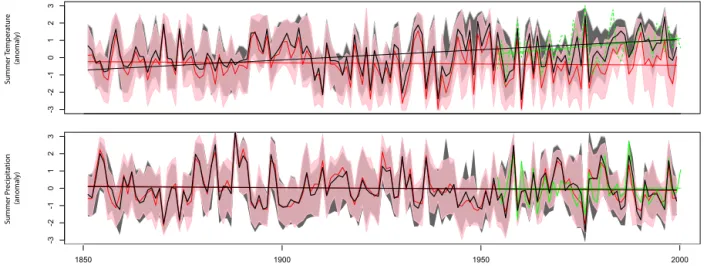 Figure 9. Summer temperature and precipitation reconstructions at Fontainebleau, France, obtained from the inversion of MAIDENiso.