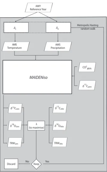 Figure 1. MAIDENiso’s inversion flowchart. For each year simu- simu-lated, two 1 modify the AMY: one for temperature (δ τ t ) and one for precipitation (δ π t )