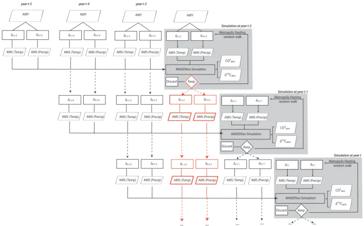 Figure 3. Flowchart of the autocorrelation modeling. Each gray box corresponds to the inversion algorithm presented in Fig