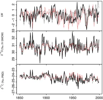 Figure 5. Daily atmospheric CO 2 (a) and δ 13 C (b) data used in the inversion. The A1 (black) scenario is a realistic one while scenario A2 (red) describes a hypothetical case where CO 2 concentrations have remained at preindustrial (1850) levels.
