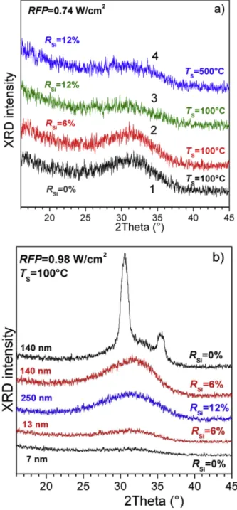 Figure 8. ATR spectra of (a) HfO-based layers versus R Si